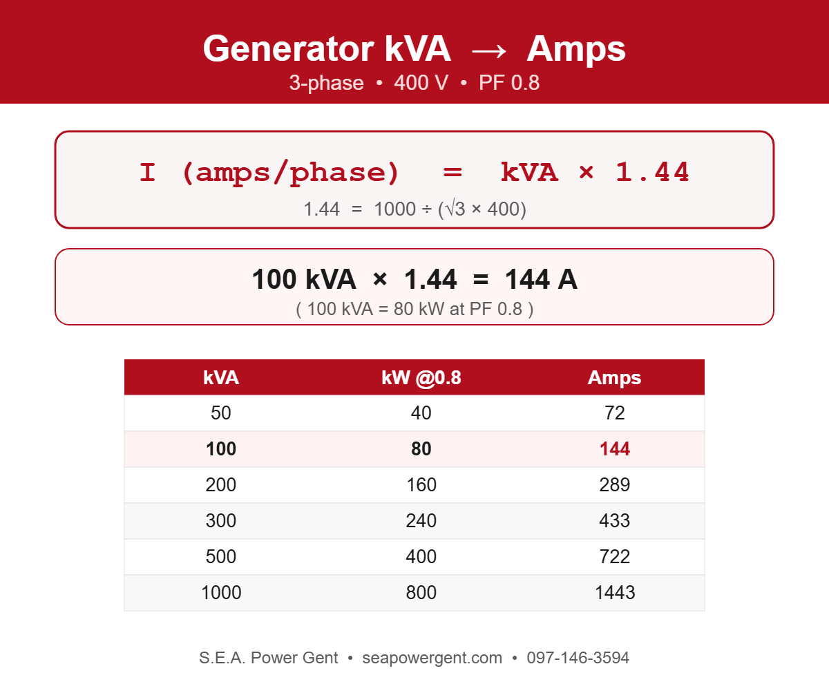 สูตรคำนวณกระแสไฟเครื่องปั่นไฟ kVA คูณ 1.44 เท่ากับแอมป์ต่อเฟส ที่ 400V 3 เฟส PF 0.8
