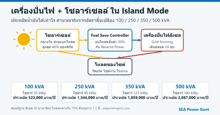 เครื่องปั่นไฟร่วมกับโซลาร์เซลล์ Island Mode ประหยัดน้ำมันเท่าไร คำนวณจริง 100-500 kVA (2026)